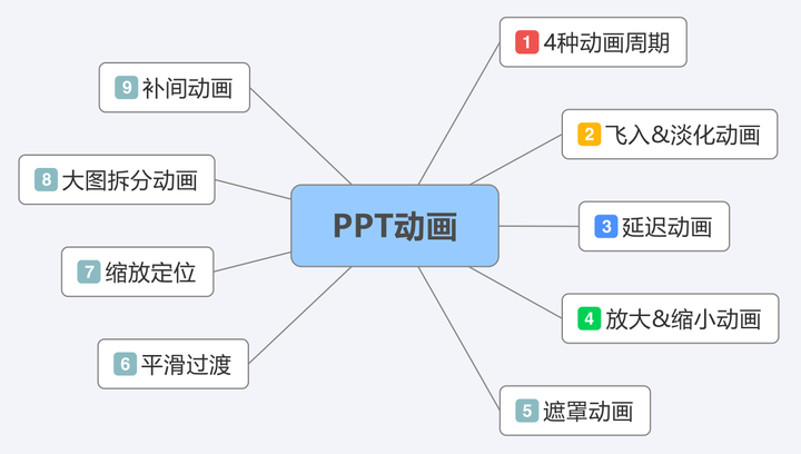 ppt动画效果怎么设置一个出来一个消失