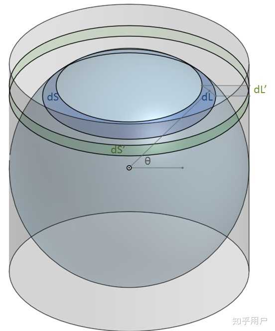球的表面积为何会正好是大圆面积的四倍 知乎