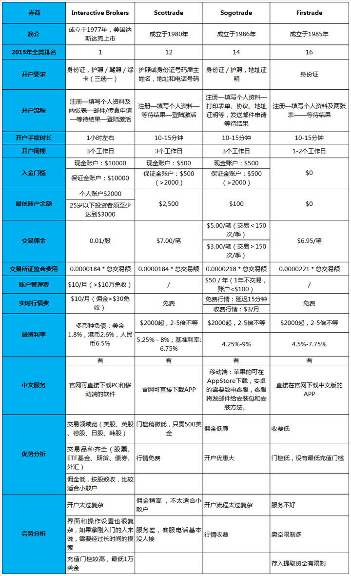 美股开户可以在网上办理所有手续吗？ - 知乎