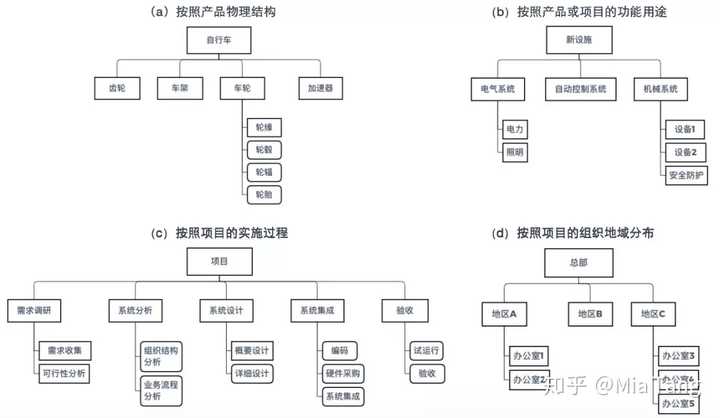 如何做好WBS（Work Breakdown Structure）？ - 知乎