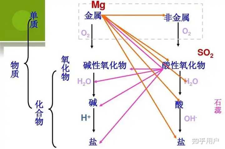 为什么有的金属与水反应生成氢氧化物,有的生成氧化物,请从微观与能量角度分析? - 知乎