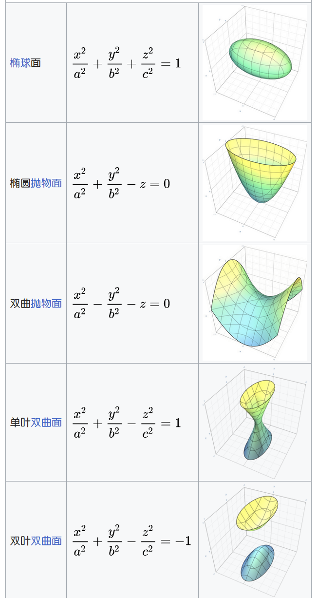 标准化的二次曲面一共有多少种，任意给定一个二元函数要怎么对其进行标准化? - 知乎