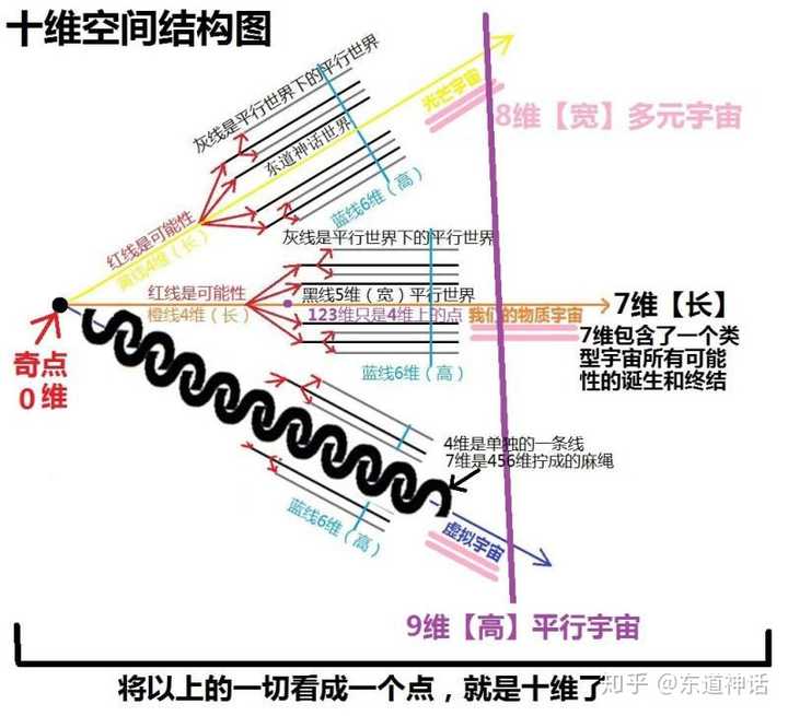 多元宇宙与多维宇宙有什么区别? - 知乎