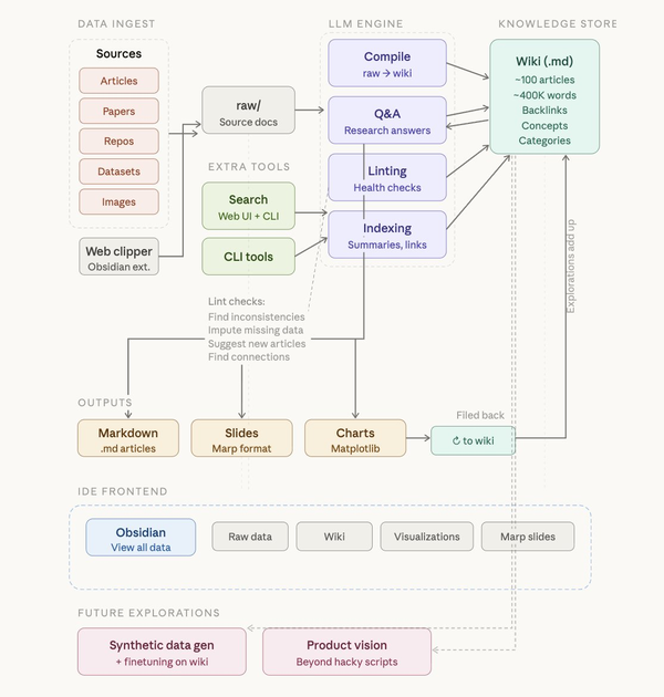如何评价Karpathy提出的个人知识库的架构？