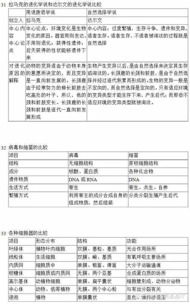 高中生物知识点总结的辅导书_高中生物知识点有哪些 生物应该如何复习_高中生物用到的初中知识