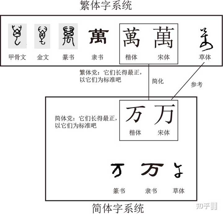繁体字到底是什么?(不要说和简体字是相对的,这么说还是不懂)? - 知乎