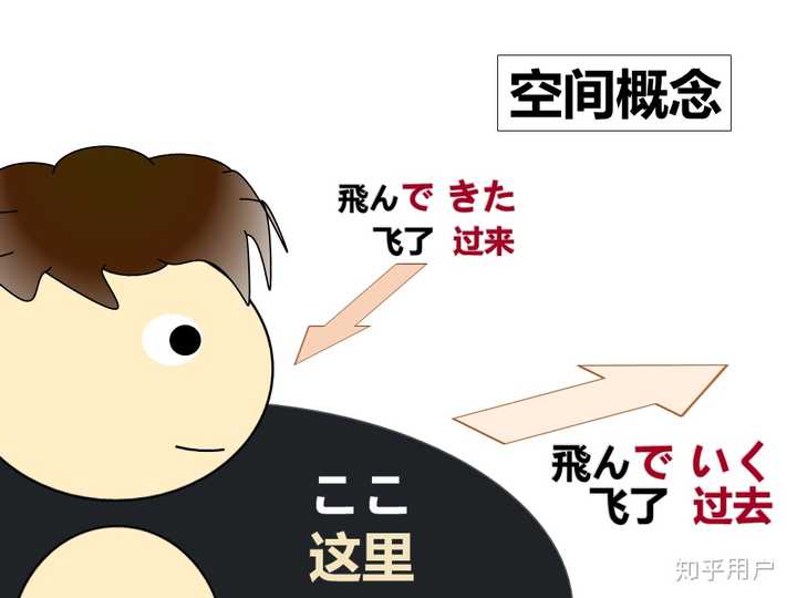 ていく 和 てくる 有哪些区别？ - 知乎