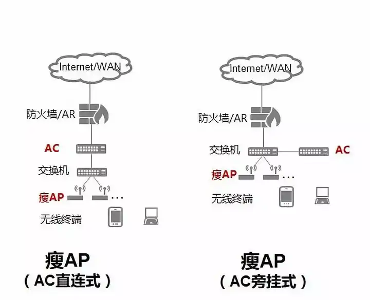 无线AP,胖AP和瘦AP的区别？ - 知乎