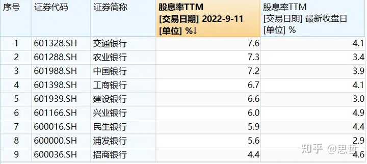 买红利股吃分红是什么逻辑呀? - 知乎
