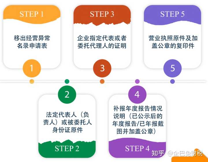 企业工商年报未报的后果是什么? - 知乎