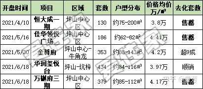 计划在坪山地区买套房子自住，有什么好的盘推荐的嘛？ - 知乎