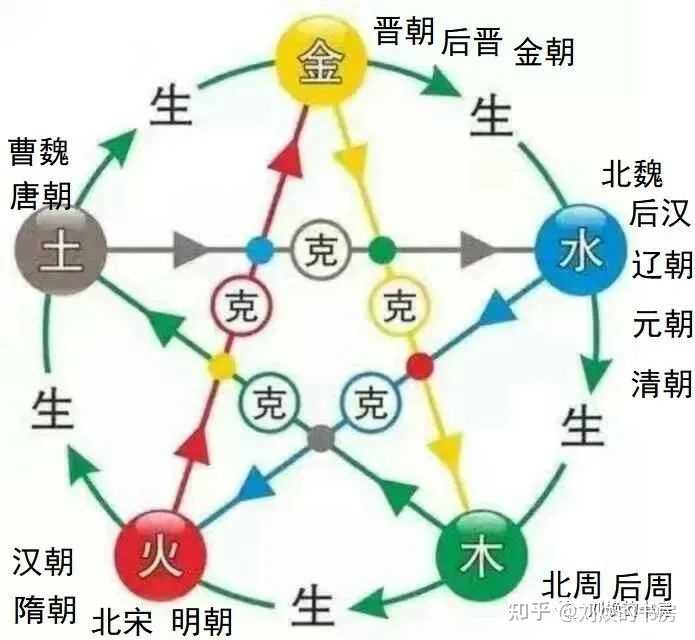 按照五行终始说“当朝”是哪个 德? - 知乎