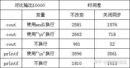 C++ 中 printf 和 cout 什么区别？ - 知乎