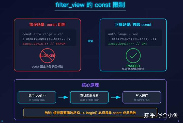 为什么C++20 ranges 如此反直觉？ - 知乎