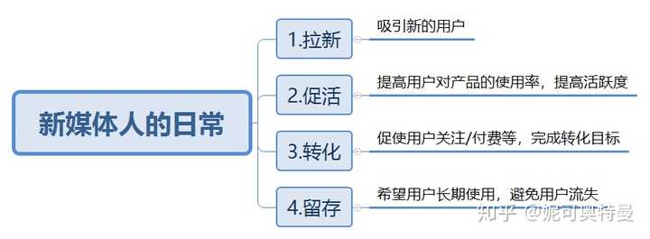 新媒体运营需要具备什么能力和素质