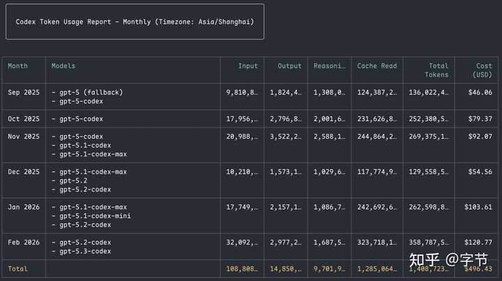 Codex User Count codex可以100%正式接管所有编程工作了吗? - 知乎