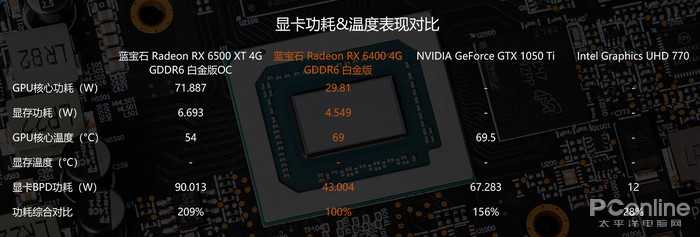 AMD RX6400 显卡首测出炉，与 GTX 1650 水平基本相同，前者产品都有哪些亮点？ - 知乎