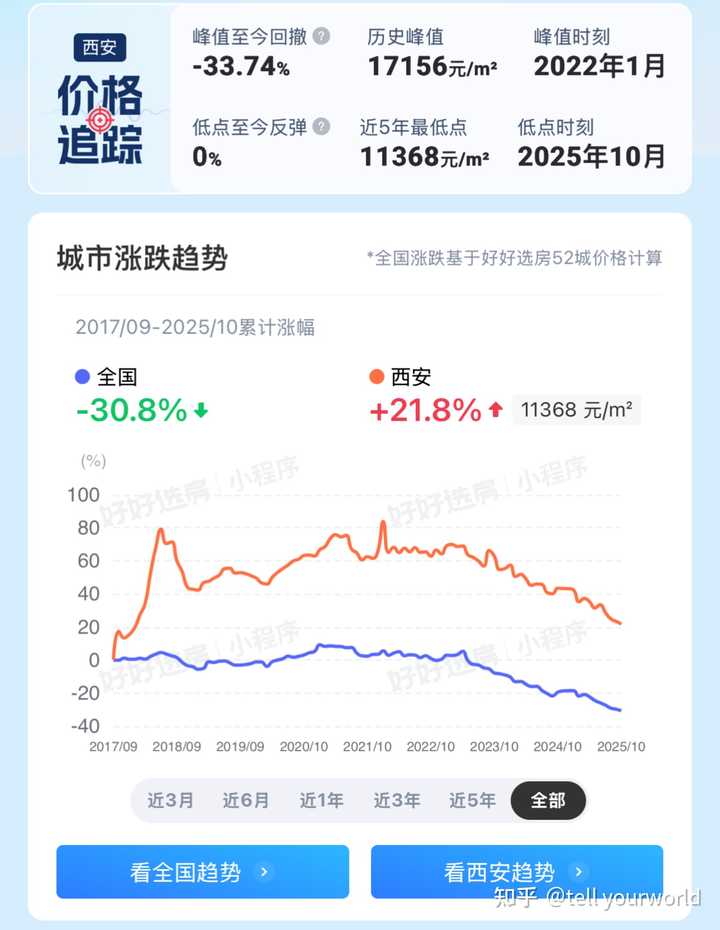 西安的房价跌到什么时候才是头? - 知乎