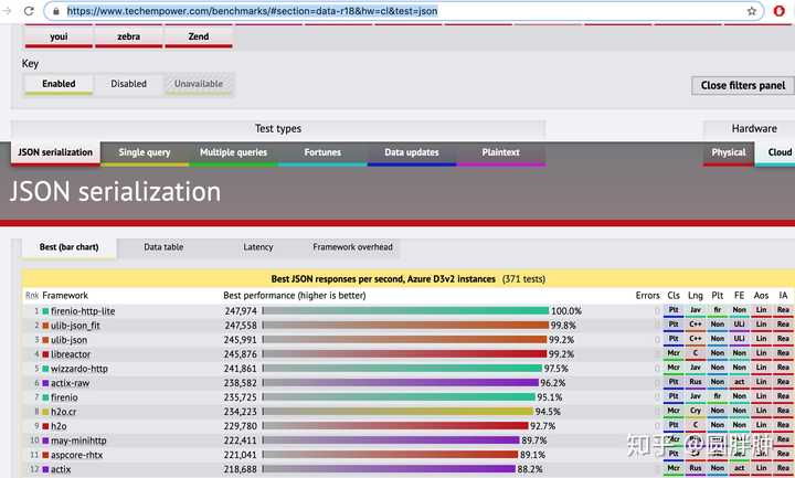 如何看待 TechEmpower Web Frame Benchmark Round 18 的结果？ - 知乎