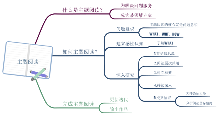 什么样的读书方法才能快速榨干一本书的所有知识，避免低效阅读呢？ - 知乎