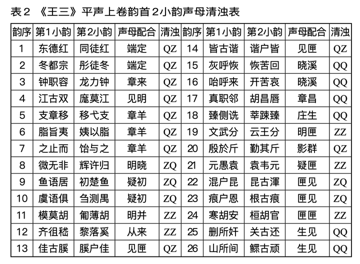 切韵系韵书各个韵里的小韵排布顺序有规律吗? - 知乎