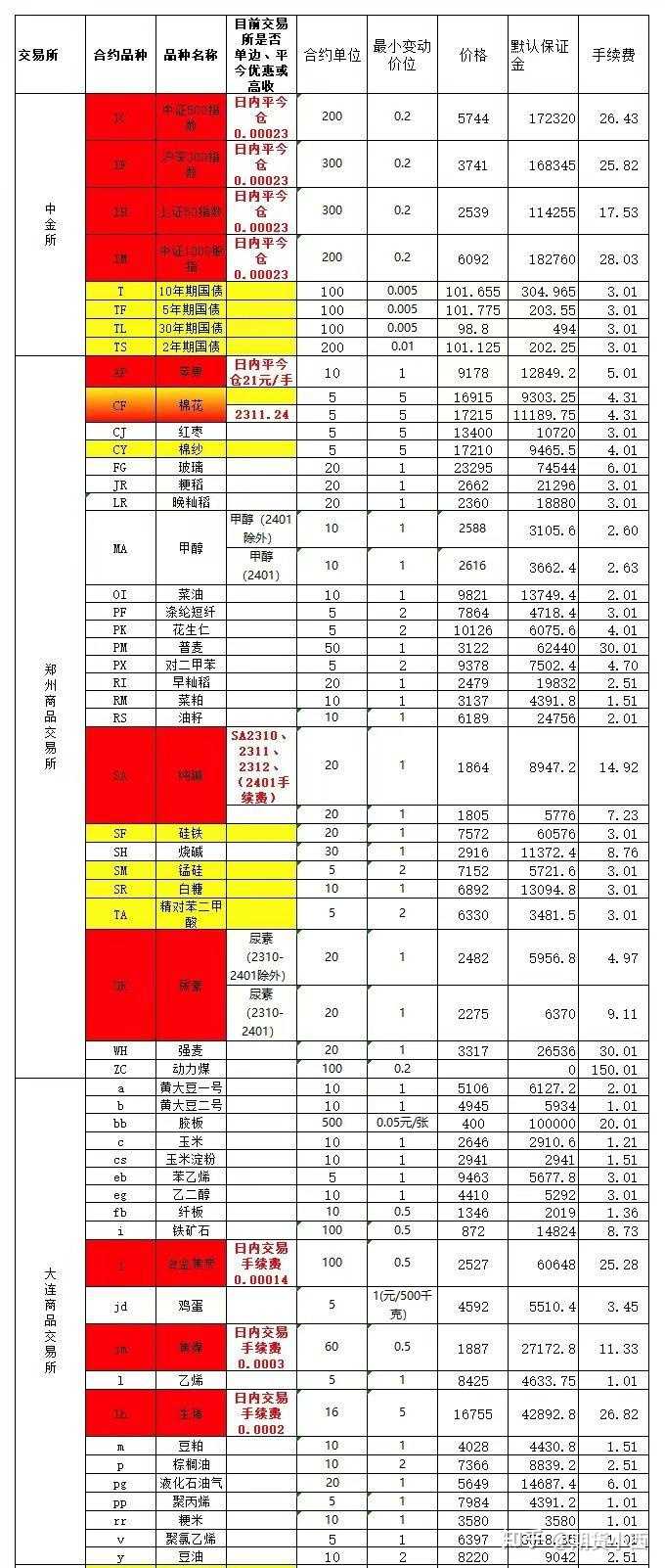国内哪些期货公司的手续费比较低？ - 知乎