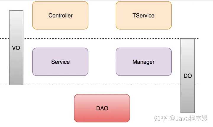 代码结构中Dao，Service，Controller，Util，Model是什么意思，为什么划分？ - 知乎
