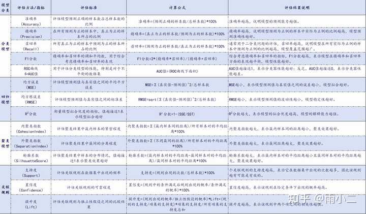 如何评估一个数据挖掘模型的性能和准确性? - 知乎