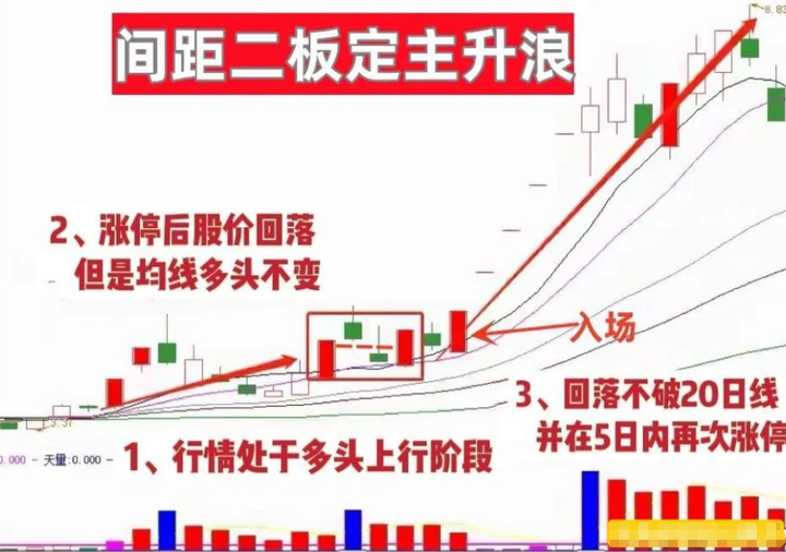 怎么判断股票正式的进入主升浪? - 知乎