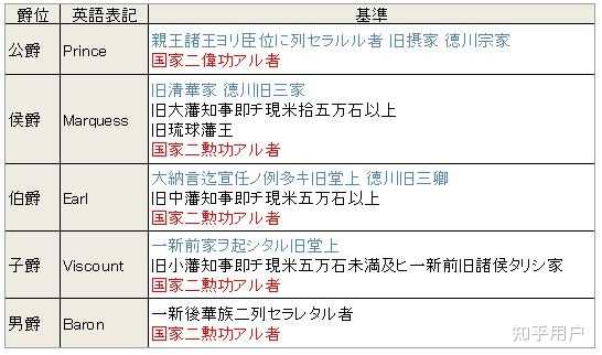 日本华族设立时，各级爵位的封爵标准是怎么样的？ - 知乎
