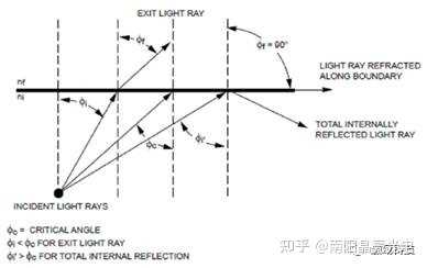 导光棒如何导光? - 知乎