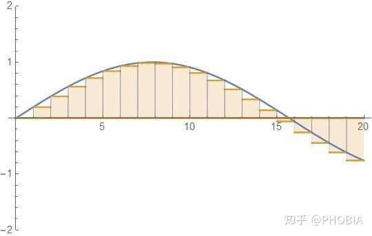 微分定义时略去了 Δx 的高阶无穷小,为何积分后还能得到理论上的精确值? - 知乎