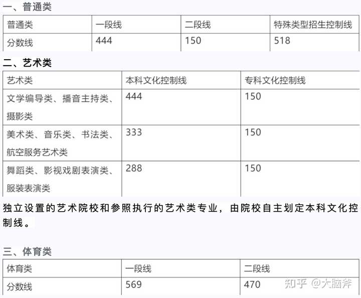 高校录取分数线山东_山东的录取分数线_山东录取分数线