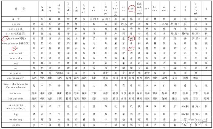 外文音译为中文时,是不是有固定的选字标准? - 知乎