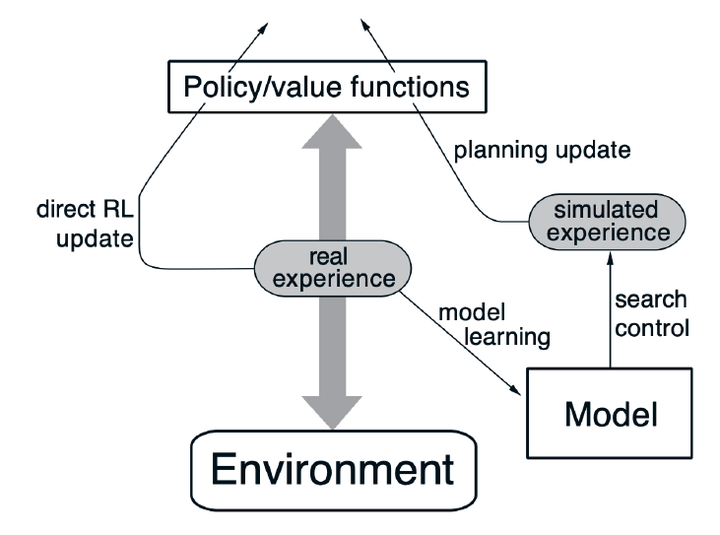 Modelbased RL中有哪些经典的算法？ 知乎