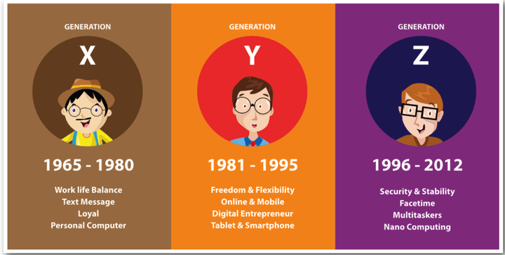 Z世代对汽车的消费心理跟Y世代的人群有什么明显区别? - 知乎