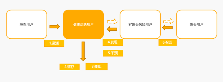 用户运营有哪些技巧？