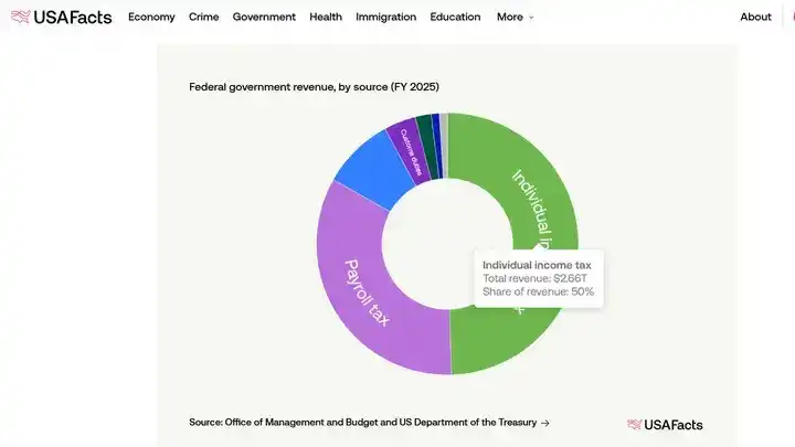 为什么美国收税这么狠？ - 知乎