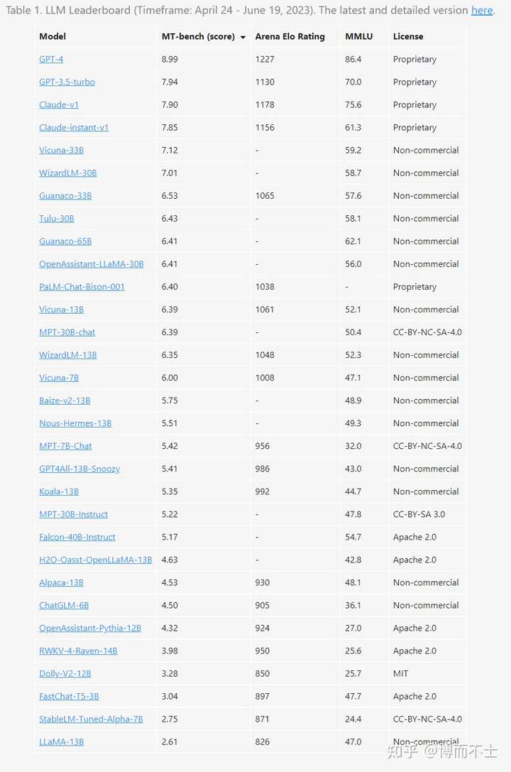 Chatbot Arena: Benchmarking LLMs in the Wild with Elo Ratings