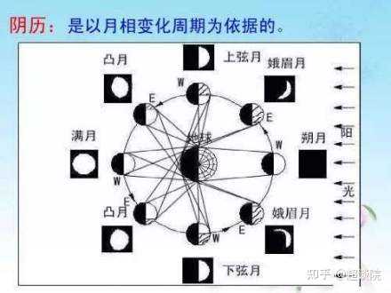 农历的来源是什么？为什么和新历不一样？ - 知乎