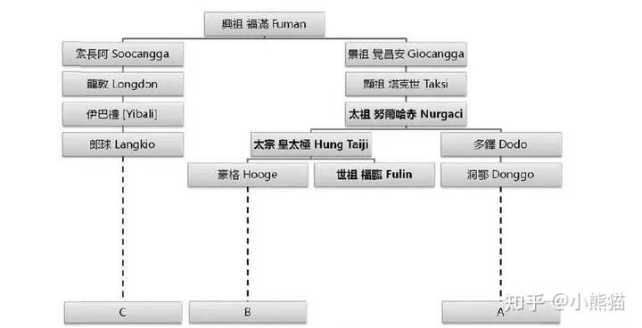 中文版论文支系描述