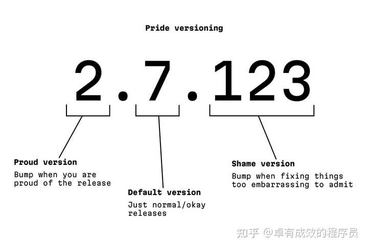 应用软件版本号是怎么确定的,它有什么命名规范? - 知乎