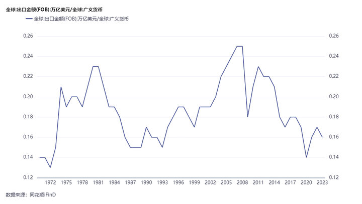 康波周期全球出口与货币比值图