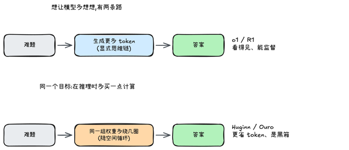 如何评价 Loop Transformer？ - 知乎