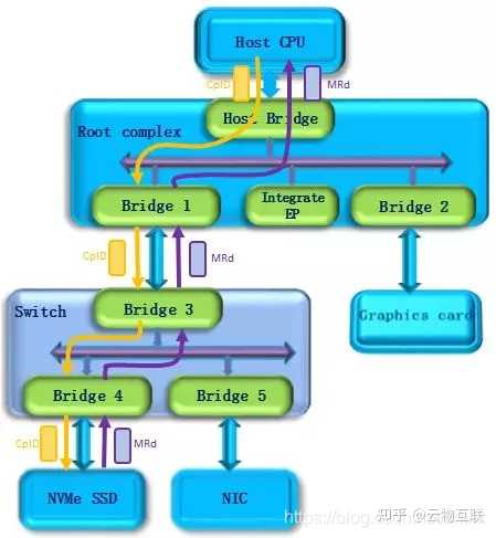 Pcle4 Memory PCIe传输和DMA传输有什么区别吗? - 知乎
