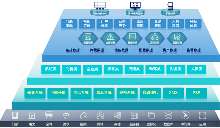 民航案例-智能运维管理平台的建设之路？