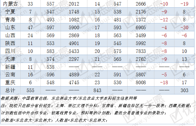 东北林业排名多少_东北的林业大学排名_东北林业大学全国排名