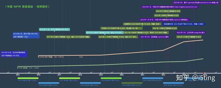 2024年nodejs凉了吗？凉到什么程度了？ - 知乎