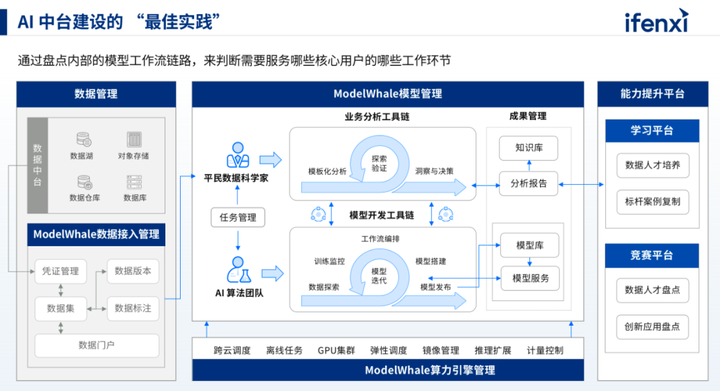 AI中台如何搭建？