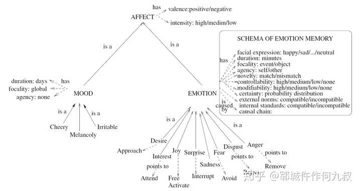 Wide Affect 如何在心理学中区分emotion,affect,mood? - 知乎